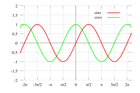 A graph of sine and cosine