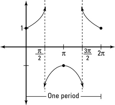 Graph of secant