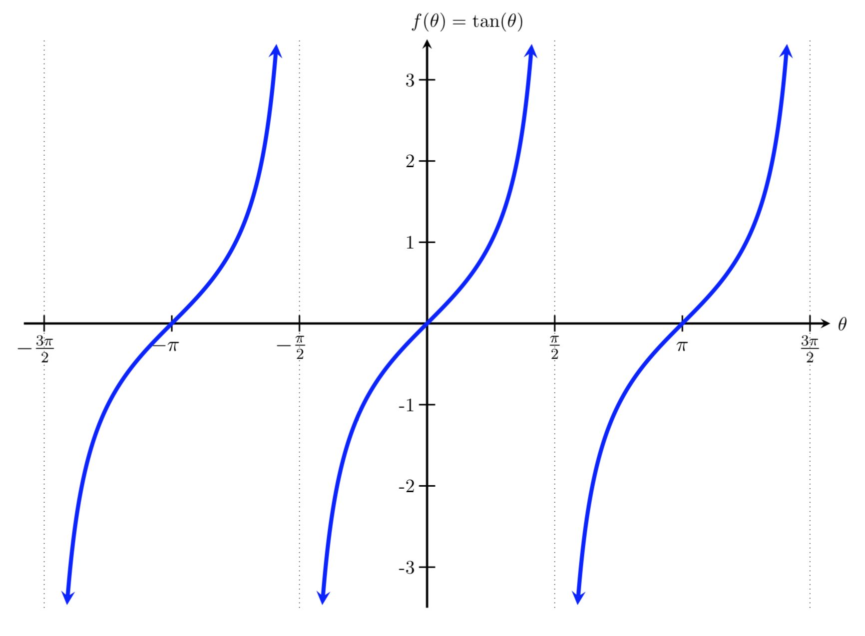 Graph of tangent